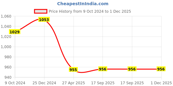 myntra.com PuJoy Woven Design Zari Pure Cotton Taant Saree pujoy Price History Graph from 9 Oct 2024 to 1 Dec 2025