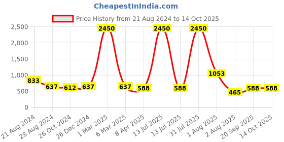myntra.com PuJoy Woven Design Zari Pure Cotton Taant Saree pujoy Price History Graph from 21 Aug 2024 to 14 Oct 2025