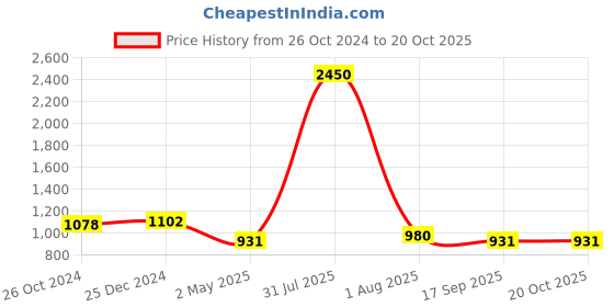 myntra.com PuJoy Woven Design Zari Pure Cotton Taant Saree pujoy Price History Graph from 26 Oct 2024 to 19 Oct 2025
