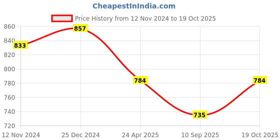 myntra.com PuJoy Woven Design Zari Pure Cotton Taant Saree pujoy Price History Graph from 12 Nov 2024 to 19 Oct 2025