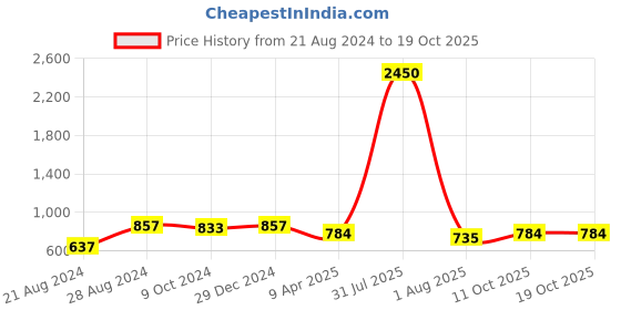 myntra.com PuJoy Woven Design Zari Pure Cotton Taant Saree pujoy Price History Graph from 21 Aug 2024 to 18 Oct 2025