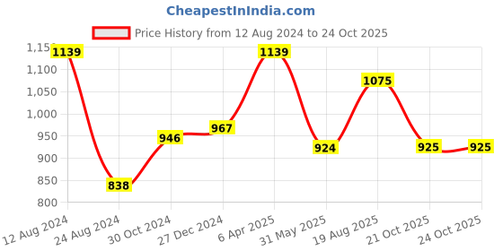 myntra.com PuJoy Woven Design Zari Pure Cotton Taant Saree pujoy Price History Graph from 12 Aug 2024 to 23 Oct 2025