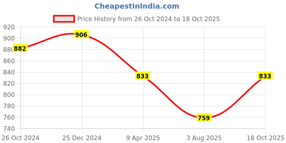 myntra.com PuJoy Woven Design Zari Pure Cotton Taant Saree pujoy Price History Graph from 26 Oct 2024 to 18 Oct 2025