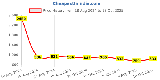 myntra.com PuJoy Woven Design Zari Pure Cotton Taant Saree pujoy Price History Graph from 18 Aug 2024 to 18 Oct 2025