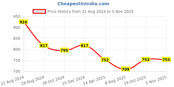 myntra.com PuJoy Woven Design Zari Pure Cotton Taant Saree pujoy Price History Graph from 21 Aug 2024 to 4 Nov 2025