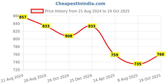 myntra.com PuJoy Woven Design Zari Pure Cotton Taant Saree pujoy Price History Graph from 21 Aug 2024 to 19 Oct 2025