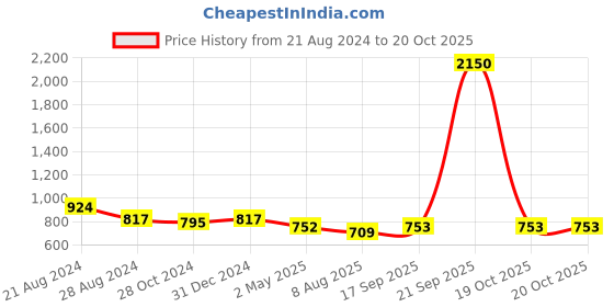 myntra.com PuJoy Woven Design Zari Pure Cotton Taant Saree pujoy Price History Graph from 21 Aug 2024 to 19 Oct 2025