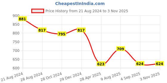 myntra.com PuJoy Woven Design Zari Pure Cotton Taant Saree pujoy Price History Graph from 21 Aug 2024 to 2 Nov 2025