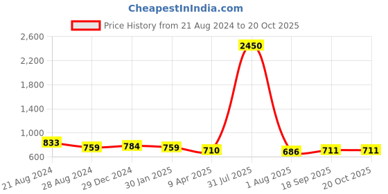 myntra.com PuJoy Woven Design Zari Pure Cotton Taant Saree pujoy Price History Graph from 21 Aug 2024 to 19 Oct 2025