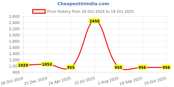 myntra.com PuJoy Woven Design Zari Pure Cotton Taant Saree pujoy Price History Graph from 26 Oct 2024 to 18 Oct 2025