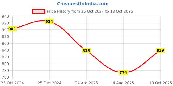 myntra.com PuJoy Woven Design Zari Pure Cotton Taant Saree pujoy Price History Graph from 25 Oct 2024 to 18 Oct 2025