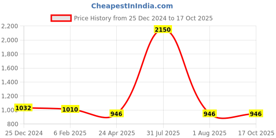 myntra.com PuJoy Woven Design Zari Pure Cotton Taant Saree pujoy Price History Graph from 25 Dec 2024 to 16 Oct 2025