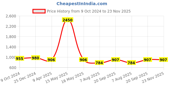 myntra.com PuJoy Woven Design Zari Pure Cotton Taant Saree pujoy Price History Graph from 9 Oct 2024 to 22 Nov 2025