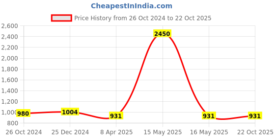 myntra.com PuJoy Woven Design Zari Pure Cotton Taant Saree pujoy Price History Graph from 26 Oct 2024 to 21 Oct 2025