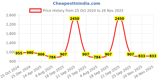 myntra.com PuJoy Woven Design Zari Pure Cotton Taant Saree pujoy Price History Graph from 25 Oct 2024 to 25 Nov 2025
