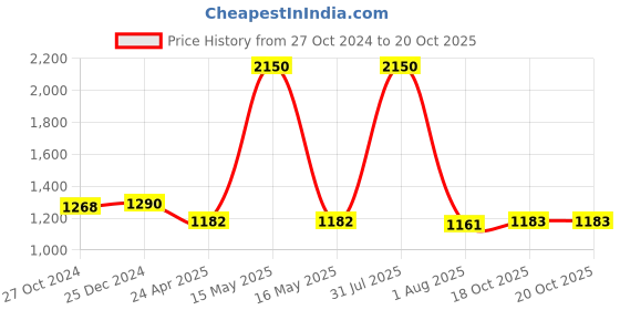 myntra.com PuJoy Woven Design Zari Pure Cotton Taant Saree pujoy Price History Graph from 27 Oct 2024 to 19 Oct 2025