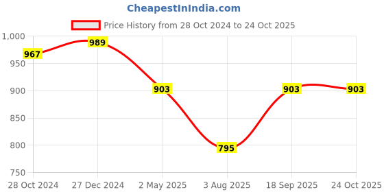 myntra.com PuJoy Woven Design Zari Pure Cotton Taant Saree pujoy Price History Graph from 28 Oct 2024 to 24 Oct 2025