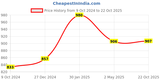 myntra.com PuJoy Woven Design Zari Pure Cotton Taant Saree pujoy Price History Graph from 9 Oct 2024 to 22 Oct 2025