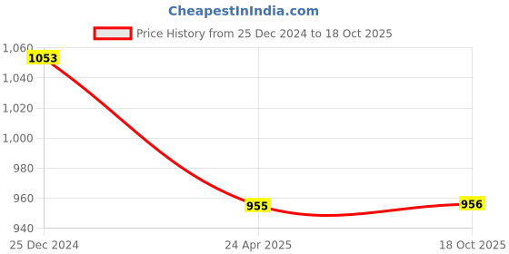 myntra.com PuJoy Woven Design Zari Pure Cotton Taant Saree pujoy Price History Graph from 25 Dec 2024 to 18 Oct 2025