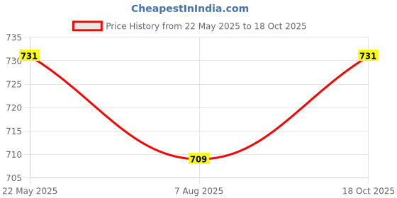 myntra.com PuJoy Woven Design Zari Pure Cotton Taant Saree pujoy Price History Graph from 22 May 2025 to 18 Oct 2025