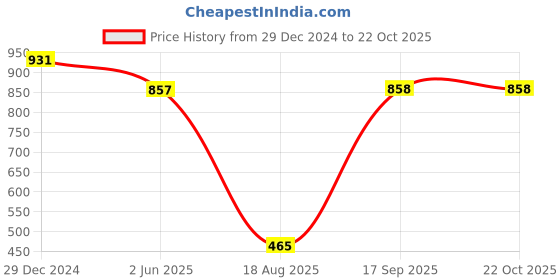 myntra.com PuJoy Woven Design Zari Pure Cotton Taant Saree pujoy Price History Graph from 29 Dec 2024 to 20 Oct 2025