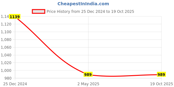 myntra.com PuJoy Woven Design Zari Pure Cotton Taant Saree pujoy Price History Graph from 25 Dec 2024 to 19 Oct 2025
