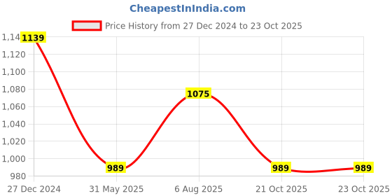 myntra.com PuJoy Woven Design Zari Pure Cotton Taant Saree pujoy Price History Graph from 27 Dec 2024 to 22 Oct 2025