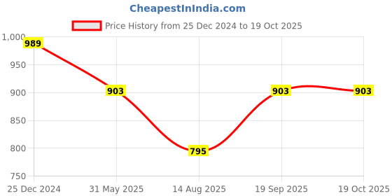 myntra.com PuJoy Woven Design Zari Pure Cotton Taant Saree pujoy Price History Graph from 25 Dec 2024 to 19 Oct 2025