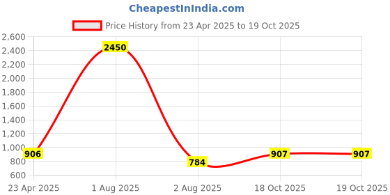 myntra.com PuJoy Woven Design Zari Pure Cotton Taant Saree pujoy Price History Graph from 23 Apr 2025 to 18 Oct 2025