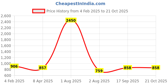 myntra.com PuJoy Woven Design Zari Pure Cotton Taant Saree pujoy Price History Graph from 4 Feb 2025 to 19 Oct 2025