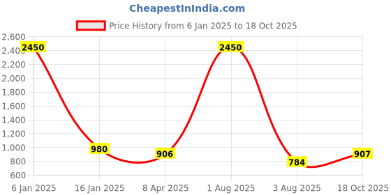 myntra.com PuJoy Woven Design Zari Pure Cotton Taant Saree pujoy Price History Graph from 6 Jan 2025 to 18 Oct 2025