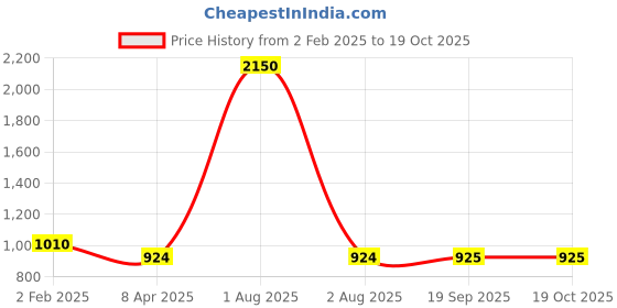 myntra.com PuJoy Woven Design Zari Pure Cotton Taant Saree pujoy Price History Graph from 2 Feb 2025 to 19 Oct 2025