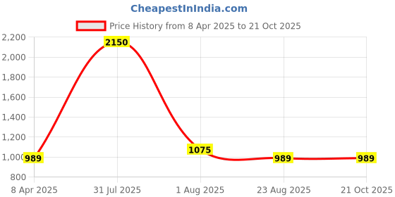 myntra.com PuJoy Woven Design Zari Pure Cotton Taant Saree pujoy Price History Graph from 8 Apr 2025 to 19 Oct 2025