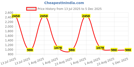 myntra.com PuJoy Woven Design Zari Saree pujoy Price History Graph from 13 Jul 2025 to 5 Dec 2025