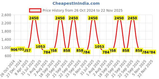 myntra.com PuJoy Woven Design Zari Taant Saree pujoy Price History Graph from 26 Oct 2024 to 21 Nov 2025