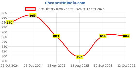 myntra.com PuJoy Woven Design Zari Taant Saree pujoy Price History Graph from 25 Oct 2024 to 13 Oct 2025