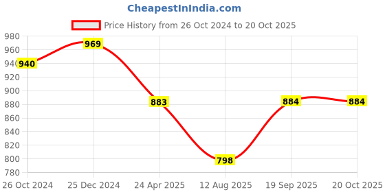myntra.com PuJoy Woven Design Zari Taant Saree pujoy Price History Graph from 26 Oct 2024 to 19 Oct 2025