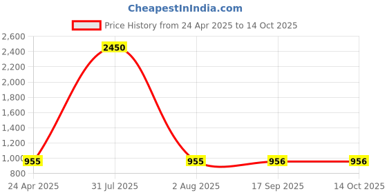 myntra.com PuJoy Woven Design Zari Taant Saree pujoy Price History Graph from 24 Apr 2025 to 13 Oct 2025