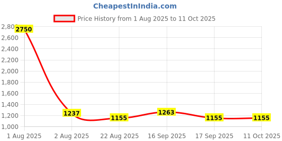 myntra.com PuJoy Woven Design Zari Taant Saree pujoy Price History Graph from 1 Aug 2025 to 11 Oct 2025