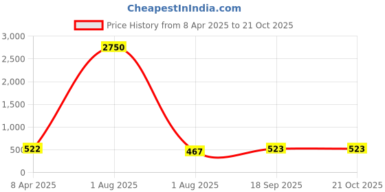 myntra.com PuJoy Woven Design ZariPure Cotton Taant Saree pujoy Price History Graph from 8 Apr 2025 to 19 Oct 2025