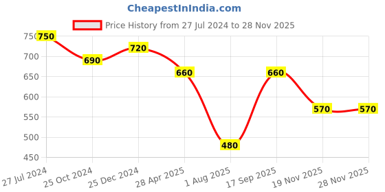 myntra.com PuJoy Yellow & Red Woven Design Pure Cotton Jamdani Saree pujoy Price History Graph from 27 Jul 2024 to 27 Nov 2025