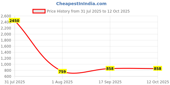myntra.com PuJoy Zari Handloom Taant Saree pujoy Price History Graph from 31 Jul 2025 to 11 Oct 2025