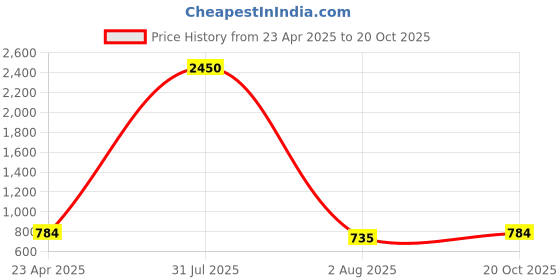 myntra.com PuJoy Zari Pure Cotton Taant Saree pujoy Price History Graph from 23 Apr 2025 to 20 Oct 2025