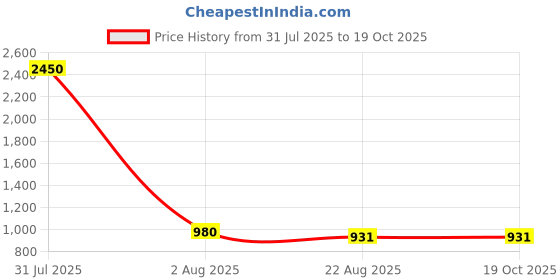 myntra.com PuJoy Zari Pure Cotton Taant Saree pujoy Price History Graph from 31 Jul 2025 to 18 Oct 2025