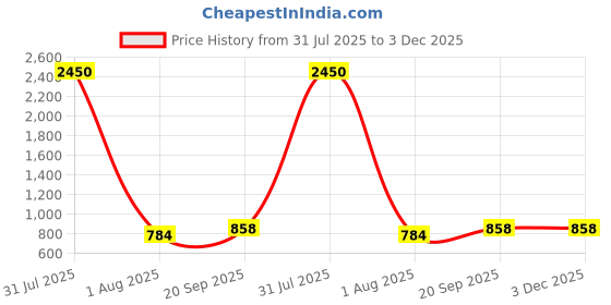 myntra.com PuJoy Zari Silk Cotton Handloom Saree pujoy Price History Graph from 31 Jul 2025 to 2 Dec 2025