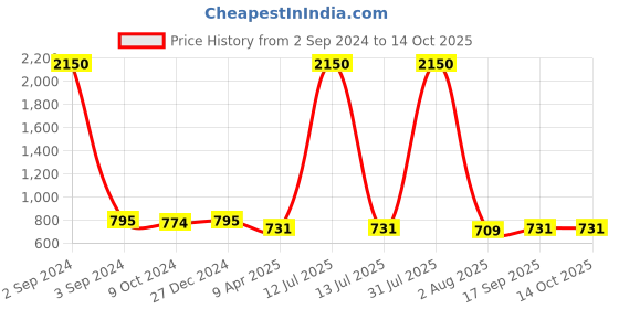 myntra.com PuJoy Zari Woven Design Pure Cotton Taant Saree pujoy Price History Graph from 2 Sep 2024 to 14 Oct 2025