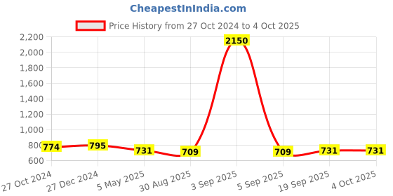 myntra.com PuJoy Zari Woven Design Pure Cotton Taant  Saree pujoy Price History Graph from 27 Oct 2024 to 4 Oct 2025