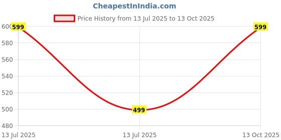 myntra.com PUJVI Heart Shaped Pendants with Chains pujvi Price History Graph from 13 Jul 2025 to 13 Oct 2025