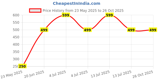 myntra.com PUJVI Square Pendants with Chains pujvi Price History Graph from 23 May 2025 to 26 Oct 2025