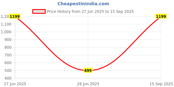 myntra.com PUJVI Sterling Sliver-Plated Artificial Stones Studded Jewellery Set pujvi Price History Graph from 27 Jun 2025 to 15 Sep 2025